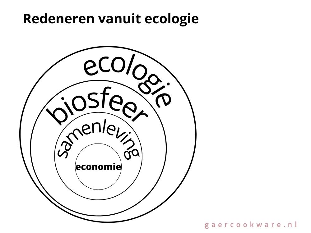 Ecologie biosfeer samenleving economie